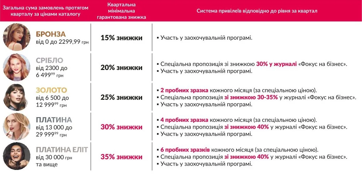 Реєстрація в Avon Україна., привілеї